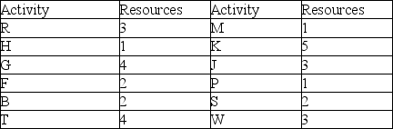   -Use the Gantt chart and activity list to determine which resource has the greatest continual use.   A)  Resource 3 B)  Resource 1 C)  Resource 2 D)  Resource 4