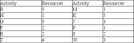   -Use the Gantt chart and activity list to determine which resource has the greatest continual use.   A)  Resource 4 B)  Resource 2 C)  Resource 3 D)  Resource 5