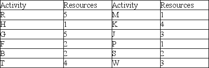   -Use the Gantt chart and activity list to determine which resource is used the least.   A)  Resource 1 B)  Resource 2 C)  Resource 4 D)  Resource 5