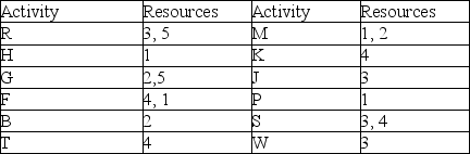   -Use the Gantt chart and activity list to determine which resource is used the most.   A)  Resource 4 B)  Resource 2 C)  Resource 1 D)  Resource 5