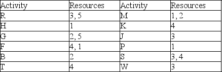   -Use the Gantt chart and activity list to determine which resource is used the least.   A)  Resource 4 B)  Resource 2 C)  Resource 1 D)  Resource 3