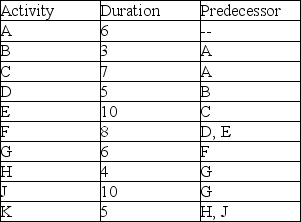 Use the information in the table to create a baseline Gantt chart for the project where activity lengths are given in days.   