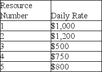 A project manager ascertained that five different resources are needed to complete a project that has been estimated to last 37 days. Just to be on the safe side, the project manager told the client that the project would definitely be delivered in 40 days and 40 nights and arranged to rent the resources for that period of time. The project manager goes to the local rental center at the start of day 1 of the project, signs a 40-day lease agreement for all five resources, and brings them to the site to begin the project. Analyze the Gantt chart and resource list (activity durations are in parenthesis) and determine how much money is being wasted with this rental plan. If each resource could be rented for just the time it takes to complete each activity, what would the charge to the project be?      