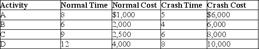 Given the cost information in the table, what is the cheapest activity to crash on a per week basis?   A)  Activity A B)  Activity B C)  Activity C D)  Activity D