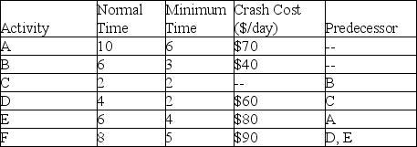 Use the information in the table (all times are in days)  to determine the lowest extra cost for an 18-day project if the base cost for each activity finished in normal time is $1,000.   A)  $400 B)  $420 C)  $440 D)  $460