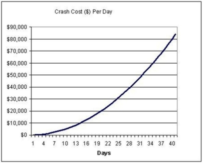 Crashing costs for a project are governed by the function: 50t<sup>2</sup> + 100t where t represents the number of days crashed (see graph). The project manager wants to crash the project, and is willing to pay up to $1,000 per day saved. How many days can be saved before the per-day cost is too high?  