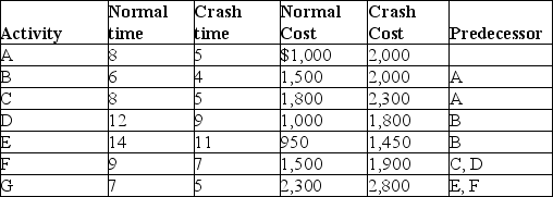A project has the activity duration and cost information indicated in the table where all times are in weeks. What is the lowest total cost for completing this project in 33 weeks?   