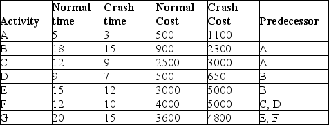 The heir to the throne was due 56 days from now and the first-time father had a serious construction project on his hands converting his man cave into a nursery. The seven activities, their normal and expedited times (in days) and costs appear in the table. What is the minimum cost to ensure that this project is completed in 56 days? Which activities should be reduced and by how many days?   
