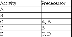 The AOA network described by this table needs:   A)  Zero dummy activities. B)  One dummy activity. C)  Two dummy activities. D)  Three dummy activities.