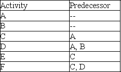 The AOA network described by this table needs:   A)  Zero dummy activities. B)  One dummy activity. C)  Two dummy activities. D)  Three dummy activities.