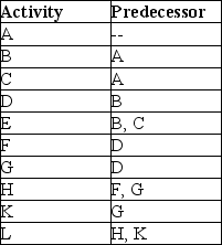 Sketch the network described in the table in AOA format.   
