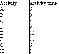 Mick has a project consisting of eight activities as listed in the table (with durations in days). He assigned his intern Guinness to sketch a network diagram in AOA and Guinness produced the sketch shown below. Determine the early and late start and finish times for all of these activities.     