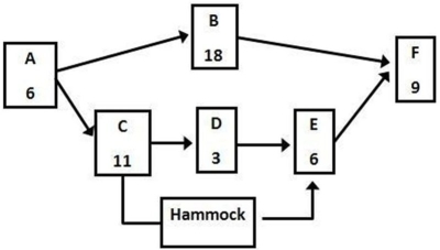   -Activities C, D, and E in the project represented by the network are to be hammocked. What are the early start and late finish times of the hammock activity? A)  6, 20 B)  6, 26 C)  9, 20 D)  9, 26