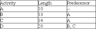 Project Test Bank is composed of activities we will refer to as A, B, C, and D for convenience (and lack of creativity) . Durations and precedence requirements are shown in the table. Each of these activities can be conveniently laddered into two sub-activities of equal duration. The first half of each activity serves as the predecessor to its second half and the first half of the original following activity. What is the expected completion time of the laddered project?   A)  34 B)  38 C)  42 D)  48