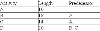 Project Test Bank is composed of activities we will refer to as A, B, C, and D for convenience (and lack of creativity) . Durations and precedence requirements are shown in the table. Each of these activities can be conveniently laddered into two sub-activities of equal duration. The first half of each activity serves as the predecessor to its second half and the first half of the original following activity. What is the expected completion time of the laddered project?   A)  34 B)  38 C)  42 D)  48