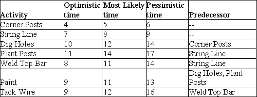 A gentleman farmer maniacally works on academic projects to raise funds for his true passion, farming. He has identified seven tasks and developed three time estimates (all in days)  of the next big project on the farm, replacing the fence at the comedy pasture. Tasks, precedence requirements, and time estimates are shown in the table. What is the standard deviation of the project's critical path?   A)  1.33 days B)  1.56 days C)  1.25 days D)  1.75 days