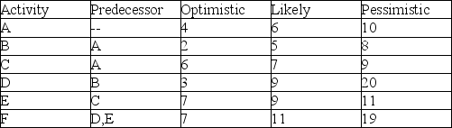 Use the values in the table to calculate activity durations and variances for the project. Which path is critical? How closely should the other path be watched and why?   