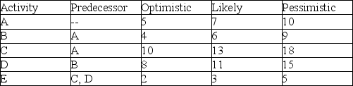Use the values in the table to calculate activity durations and variances for the project. Which path is critical? How closely should the other path be watched and why?   