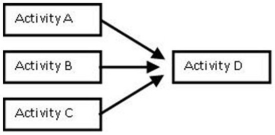   -What is the earliest that Activity D can begin if Activity A takes 3 days, Activity B takes 5 days, and Activity C takes 7 days? A)  Day 15 B)  Day 7 C)  Day 5 D)  Day 3