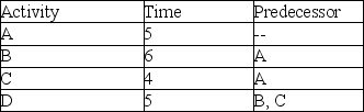 What is the early start time for Activity D given the activity times and precedence requirements shown in the table?   A)  7 B)  9 C)  11 D)  13