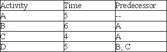 What is the late start time for Activity B given the activity times and precedence requirements shown in the table?   A)  11 B)  9 C)  7 D)  5