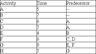 What is the late finish time for Activity D given the activity times and precedence requirements shown in the table?   A)  14 B)  13 C)  12 D)  11