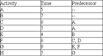 What is the early start time for Activity G given the activity times and precedence requirements shown in the table?   A)  22 B)  21 C)  20 D)  19