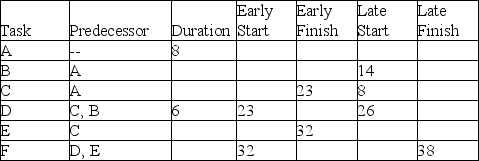 Use the information in the table to determine the late start time for Activity E.   A)  Day 23 B)  Day 26 C)  Day 32 D)  Day 17