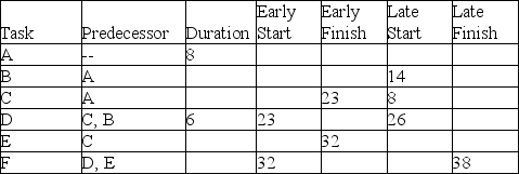 Use the information in the table to determine the early start time for Activity B.   A)  Day 10 B)  Day 8 C)  Day 9 D)  Day 11