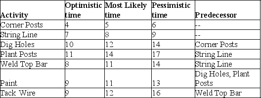 A gentleman farmer maniacally works on academic projects to raise funds for his true passion, farming. He has identified seven tasks and developed three time estimates (all in days)  of the next big project on the farm, replacing the fence at the comedy pasture. Tasks, precedence requirements, and time estimates are shown in the table. What is the late finish for the Plant Posts activity?   A)  13.3 days B)  8 days C)  20.83 days D)  22 days