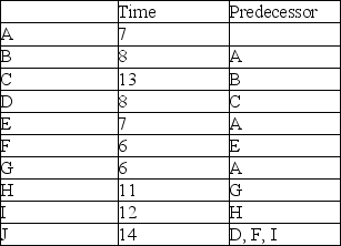 A project has the precedence requirements and activity durations shown in the table. After he draws the network, the project manager decides that activities H and I can be represented by a hammock activity. What are the early start and late finish times associated with this hammock activity?   A)  13, 36 B)  13, 24 C)  24, 36 D)  7, 36