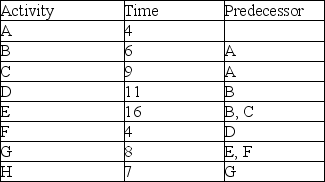Construct a network using the information in the table and identify the critical path.   