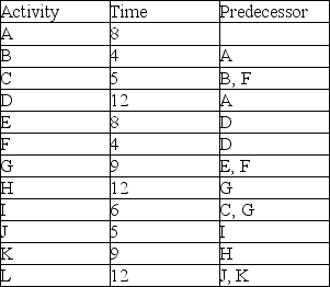 Use the information in the table to sketch the network and compute early and late start times.   
