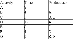 Use the information in the table to sketch the network and compute early and late start times.   