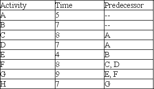 What is the slack time for Activity B given the activity times and precedence requirements shown in the table?   A)  10 B)  9 C)  8 D)  7