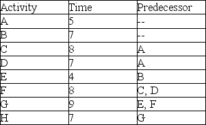 What is the slack time for Activity D given the activity times and precedence requirements shown in the table?   A)  2 B)  1 C)  0 D)  3