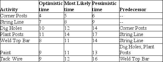 A gentleman farmer maniacally works on academic projects to raise funds for his true passion, farming. He has identified seven tasks and developed three time estimates (all in days)  of the next big project on the farm, replacing the fence at the comedy pasture. Tasks, precedence requirements, and time estimates are shown in the table. What is the probability that the project is completed in 31 days?   A)  0.055 B)  0.092 C)  0.125 D)  0.187