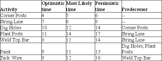 A gentleman farmer maniacally works on academic projects to raise funds for his true passion, farming. He has identified seven tasks and developed three time estimates (all in days)  of the next big project on the farm, replacing the fence at the comedy pasture. Tasks, precedence requirements, and time estimates are shown in the table. What is the probability that the project takes more than 34 days?   A)  0.788 B)  0.212 C)  0.945 D)  0.055