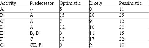 Use the values in the table to calculate activity durations and variances for the project. What is the likelihood of finishing this project within 47 days?   