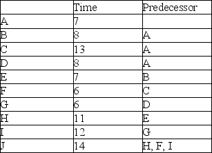 A project has the precedence requirements and activity durations shown in the table. After he draws the network, the project manager decides to represent a few activities by a hammock activity. Which is a legitimate hammock activity for this project?   A)  Combine activities A, B, C B)  Combine activities B, E, H C)  Combine activities E, F D)  Combine activities G, H, I