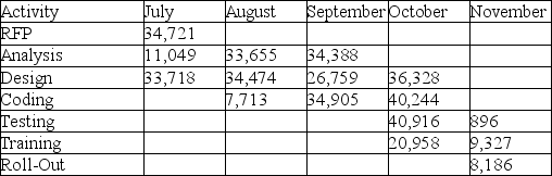 What is the project budget for November in this time-phased budget?   A)  $8,186 B)  $18,409 C)  $389,828 D)  $408,237