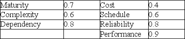 The project team toiled long into the night to develop consequence of failure scores and probability of failure scores as indicated below. What is the overall risk factor for the project?   A)  Less than or equal to 0.7 B)  Greater than 0.7 but less than or equal to 0.8 C)  Greater than 0.8 but less than or equal to 0.9 D)  Greater than 0.9