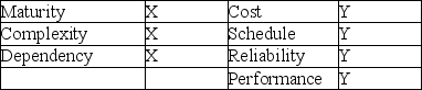 The overall risk factor for the project is known to be 0.5. The individual failure probability and consequence scores are not known with certainty, only that all of the failure probability scores are identical and all of the consequence scores are identical. What are the individual failure probability scores?   A)  0.316 B)  0.267 C)  0.236 D)  0.347