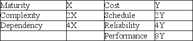 The overall project risk factor is known to be 0.6. The probability of dependency failure is twice the probability of complexity failure and four times the probability of maturity failure. The consequence of performance failure is twice the consequence of reliability failure, four times the consequence of schedule failure and eight times the consequence of cost failure. What is the probability of maturity failure?   A)  0.213 B)  0.197 C)  0.104 D)  0.148