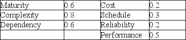 Use the failure probability and consequence scores shown in the table to determine the consequence of failure for the project.   A)  Greater than 0.7 B)  Less than or equal to 0.7 but greater than 0.5 C)  Less than or equal to 0.5 but greater than 0.3 D)  Less than 0.2