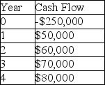 A project manager is using the payback method to make the final decision on which project to undertake. The company has a 10% required rate of return and expects a 4% rate of inflation for the following four years. What is the non-discounted payback of a project that has cash flows as shown in the table?   A)  3.875 years B)  3.625 years C)  3.750 years D)  3.500 years