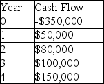 A project manager is using the net present value method to make the final decision on which project to undertake. The company has a 15% required rate of return and expects a 5% rate of inflation for the following four years. What is the NPV of a project that has cash flows as shown in the table?   A)  $4.955 B)  $42,586 C)  -$23,667 D)  -$122,569