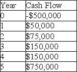 A project manager is using the payback method to make the final decision on which project to undertake. The company has a 10% required rate of return and expects a 4% rate of inflation for the following five years. What is the non-discounted payback of a project that has cash flows as shown in the table?   A)  3.7 years B)  4.1 years C)  5.0 years D)  4.8 years