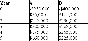 Inatech is contemplating two different projects and decides to perform a financial analysis to determine which is more financially lucrative. Project A and B have the cash flows as shown and Inatech uses a required rate of return of 10% and an inflation rate of 4%. Compute the payback in years and the net present value for both projects and offer advice as to the best course of action.   