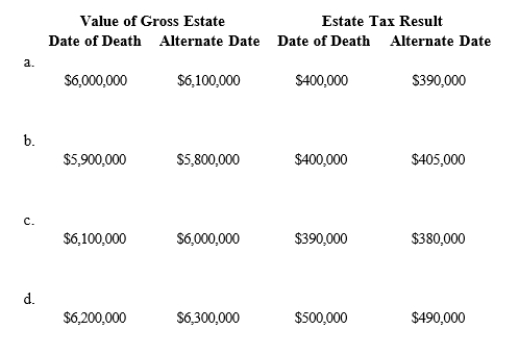 In which, if any, of the following independent situations can the alternate valuation date be elected?